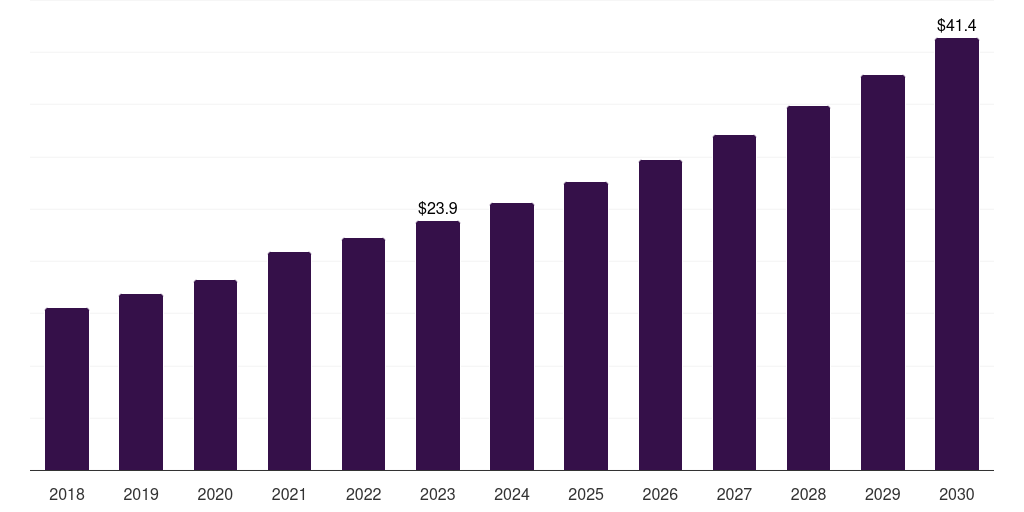 Brazil veterinary orthobiologics market, 2018-2030 (US$M)
