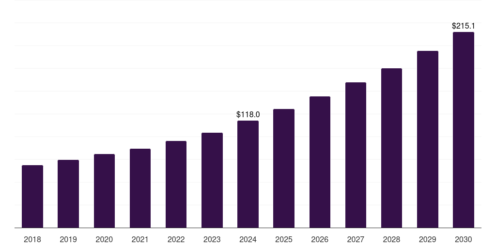 Brazil veterinary stereotactic radiosurgery system market, 2018-2030 (US$M)