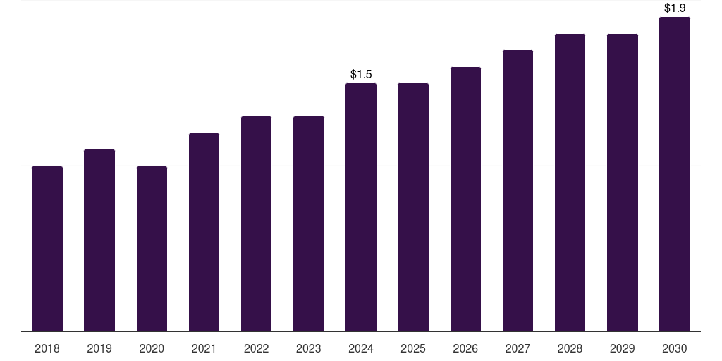 Brazil veterinary sterilization container market, 2018-2030 (US$M)