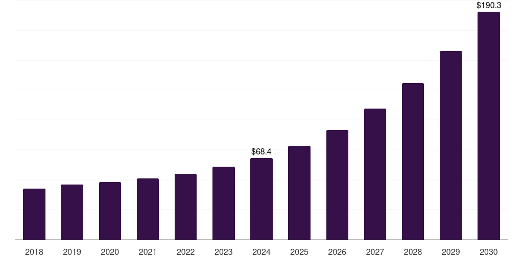 Brazil virtual data room market, 2018-2030 (US$M)