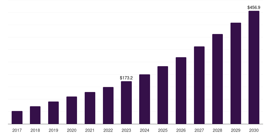 Brazil virtual machine market, 2017-2030 (US$M)
