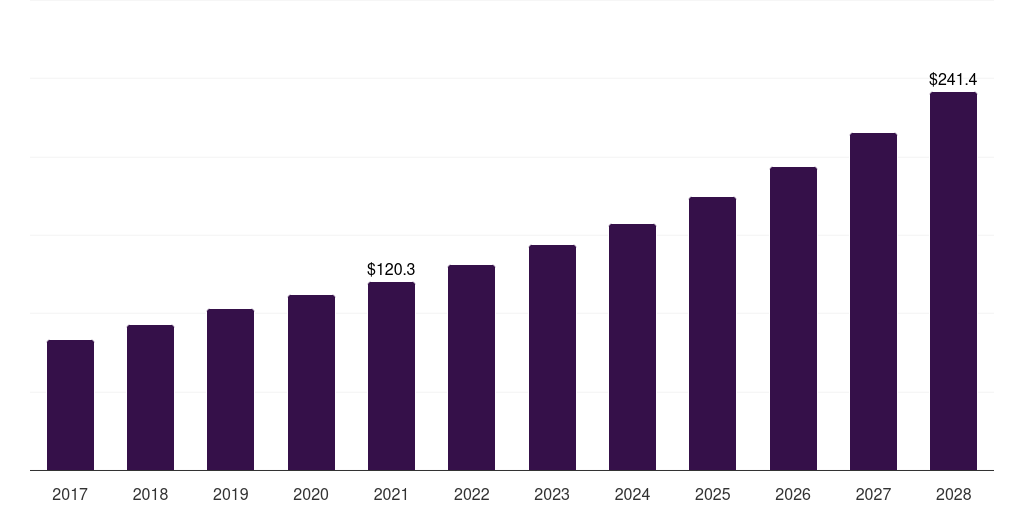 Brazil waterless cosmetics market, 2017-2028 (US$M)
