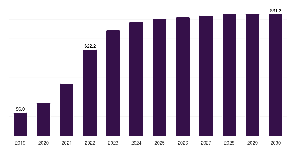 Brazil wifi6 market, 2019-2030 (US$M)