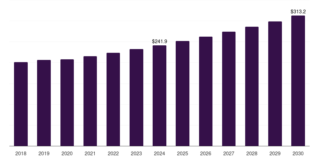 Canada advanced polymer composites market, 2018-2030 (US$M)