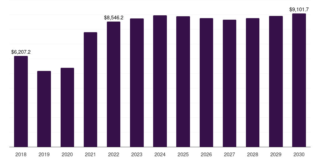 Canada aluminum production market, 2018-2030 (US$M)
