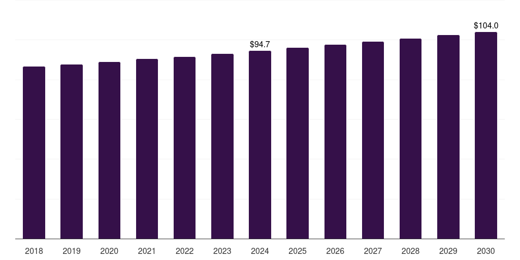 Canada ambulance stretchers market, 2018-2030 (US$M)