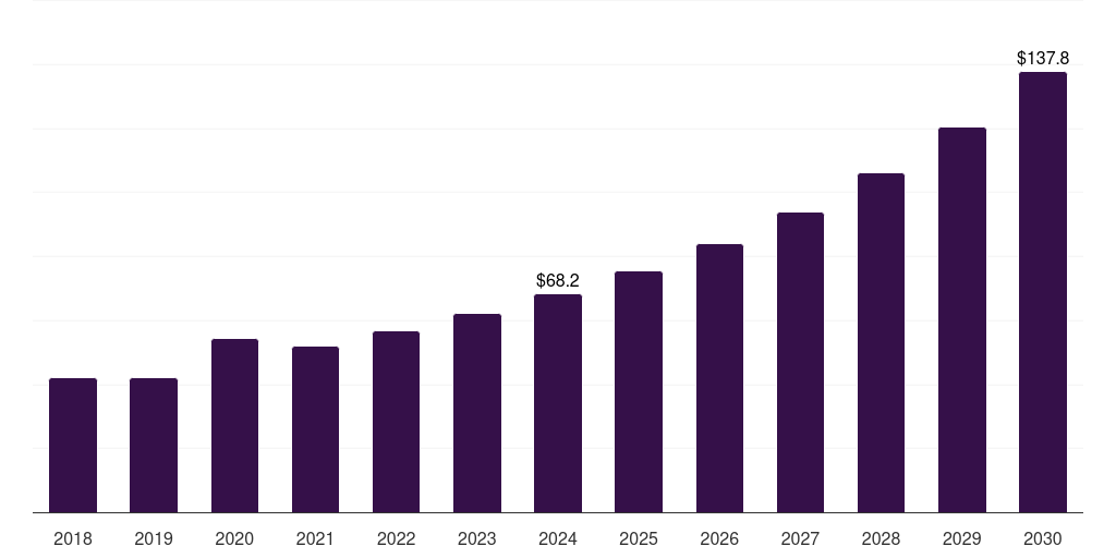 Canada ambulatory blood pressure monitoring devices market, 2018-2030 (US$M)