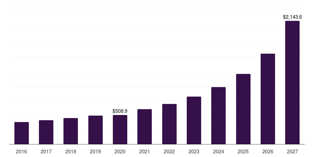 Canada ambulatory surgical centers it services market, 2016-2027 (US$M)