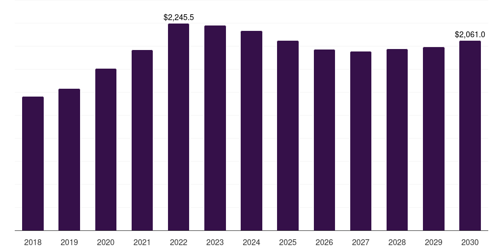 Canada antiviral drugs market, 2018-2030 (US$M)