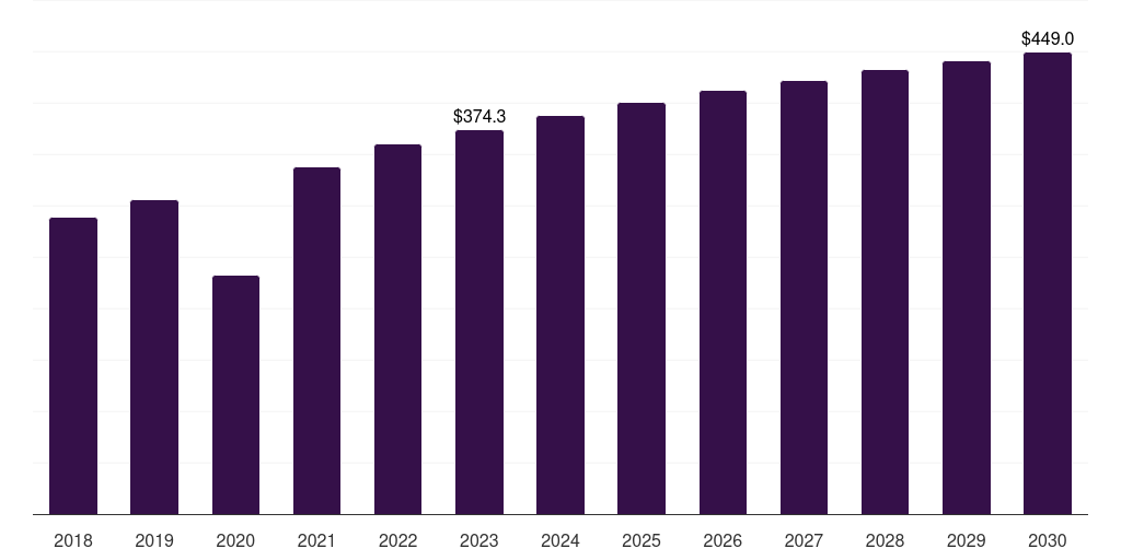 Canada assisted reproductive technology market, 2018-2030 (US$M)