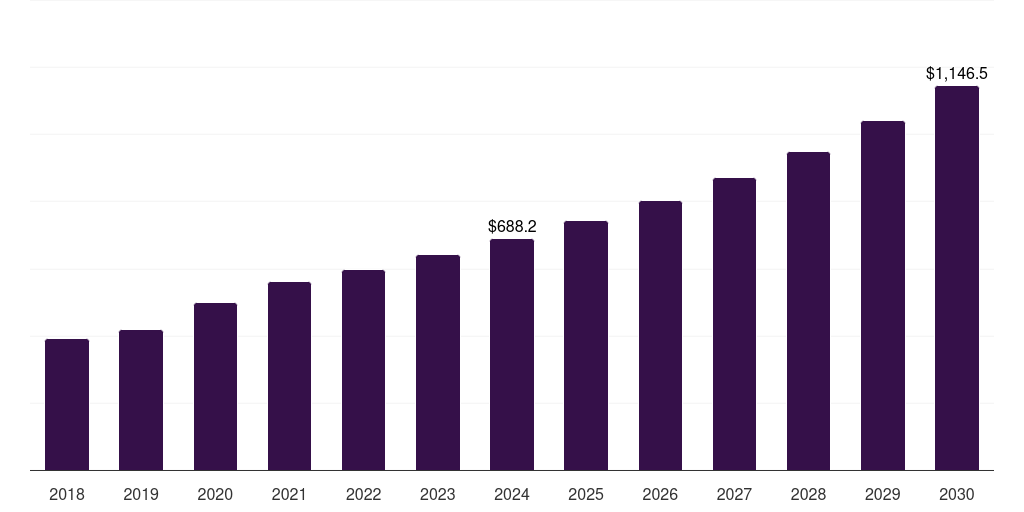 Canada automated microbiology market, 2018-2030 (US$M)