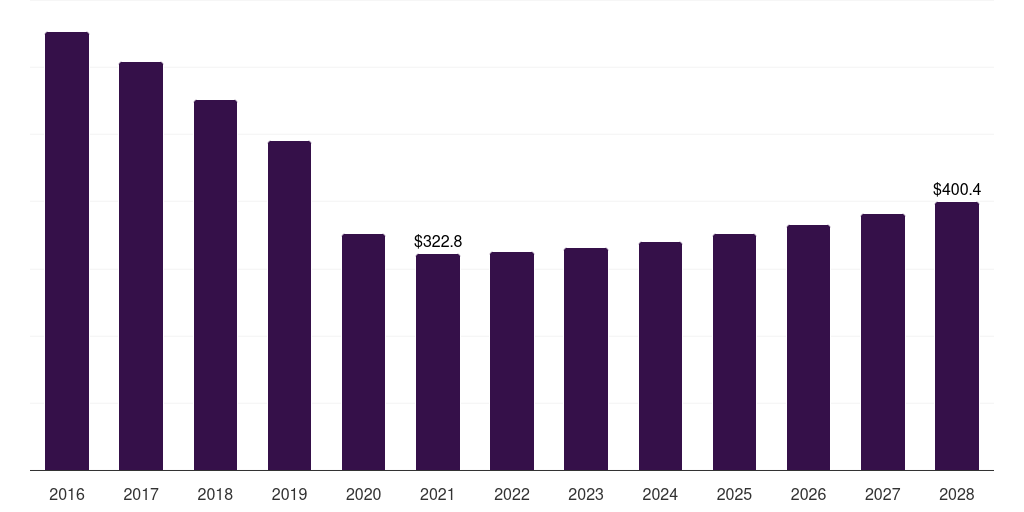 Canada automotive digital cockpit market, 2018-2030 (US$M)