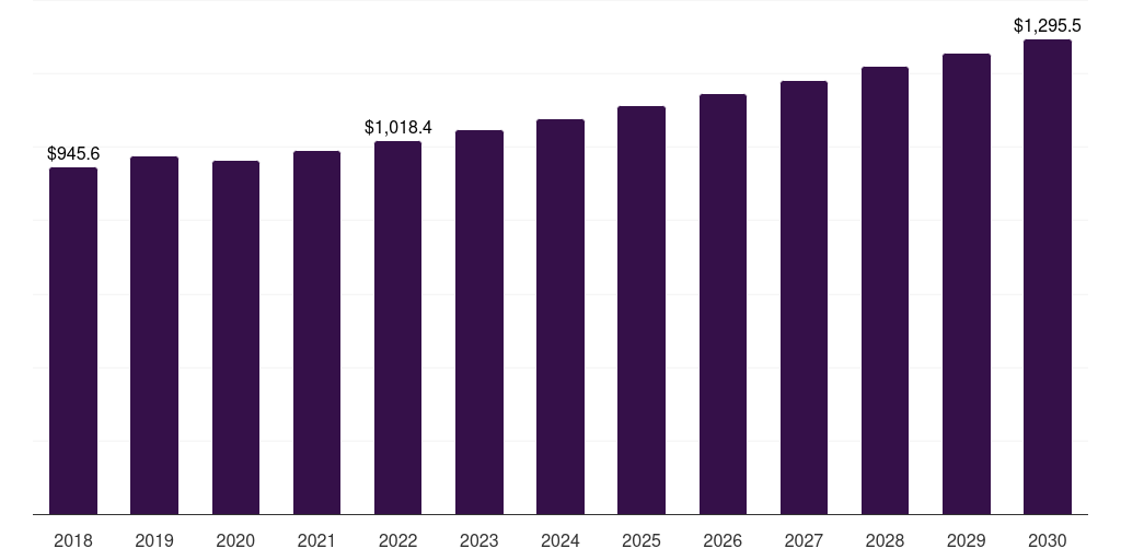 Canada automotive lubricants market, 2018-2030 (US$M)