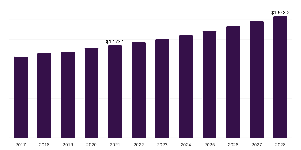 Canada automotive motor market, 2017-2028 (US$M)