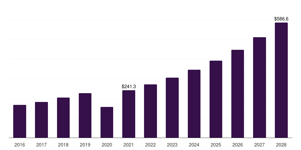 Canada b2b sports nutrition market, 2016-2028 (US$M)