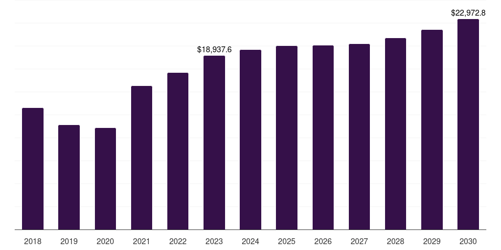 Canada base metal mining market, 2018-2030 (US$M)