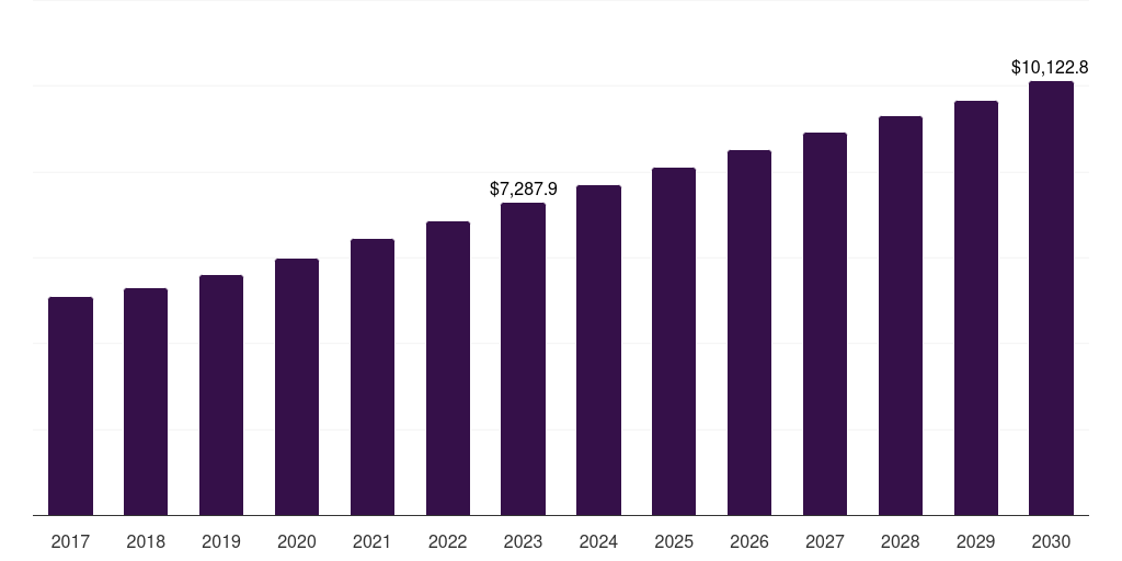 Canada beef market, 2017-2030 (US$M)