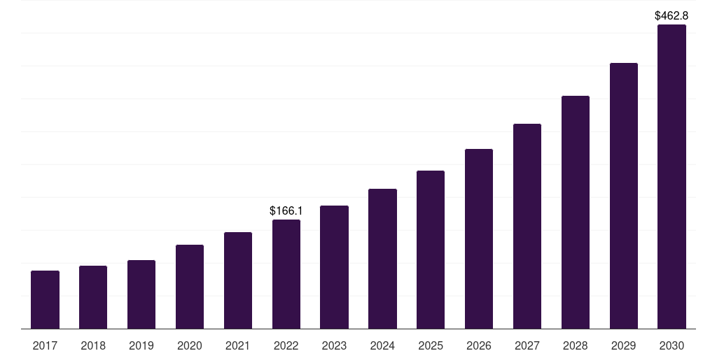 Canada behavioral health care software and services market, 2018-2030 (US$M)