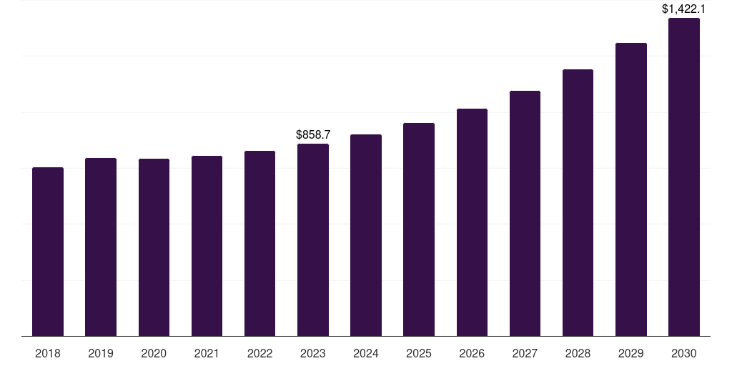 Canada bio based polyurethane market, 2018-2030 (US$K)