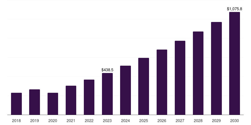 Canada biochip market, 2018-2030 (US$M)