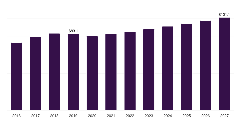Canada black tea extracts market, 2016-2027 (US$M)