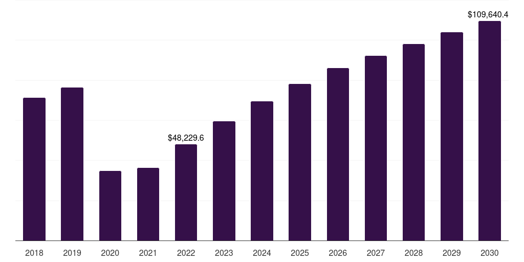 Canada bleisure travel market, 2018-2030 (US$M)