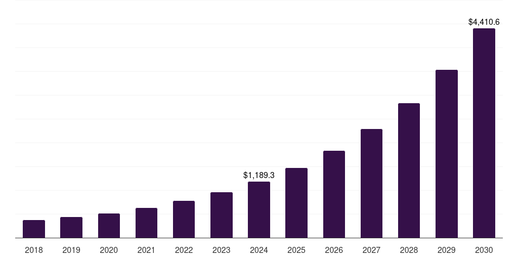 Canada botanicals & acupuncture market, 2018-2030 (US$M)