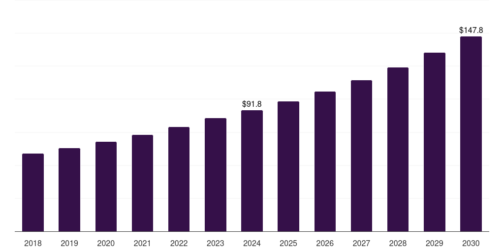 Canada brain tumor diagnosis and therapeutics market, 2018-2030 (US$M)