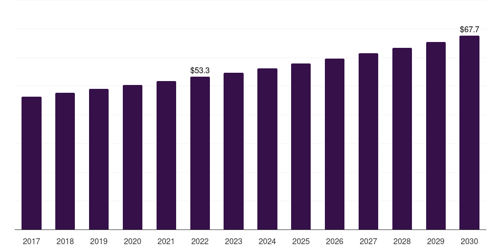 Canada bread crumbs market, 2017-2030 (US$M)