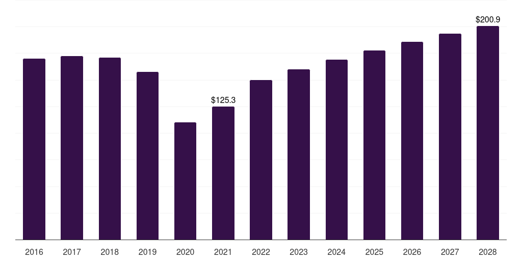Canada buccal drug delivery systems market, 2016-2028 (US$M)
