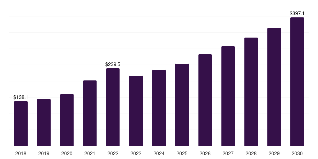 Canada building and construction sealants market, 2018-2030 (US$M)