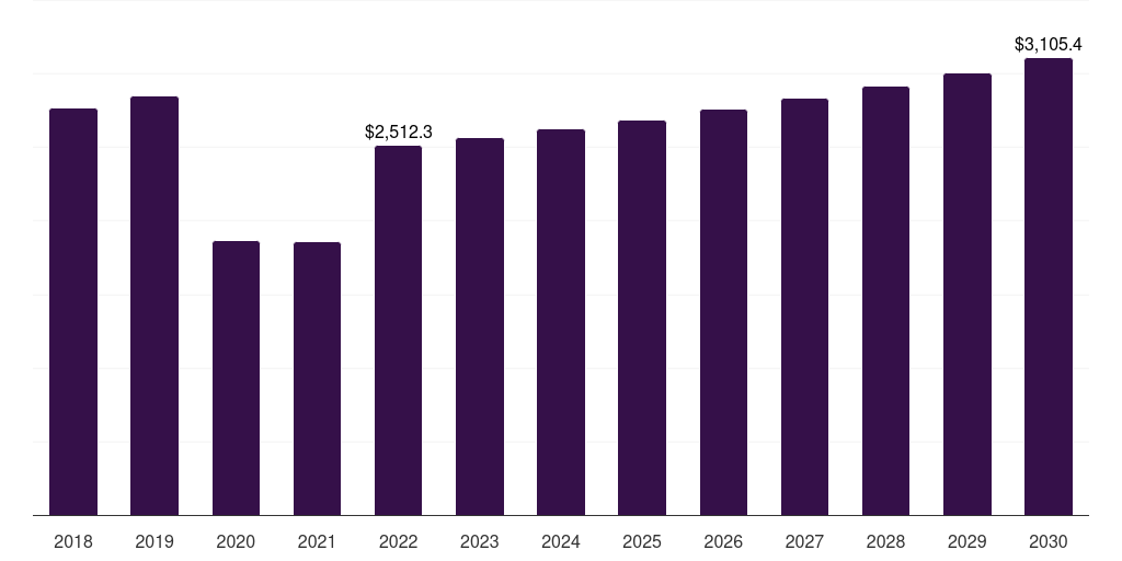 Canada burn care centers market, 2018-2030 (US$M)