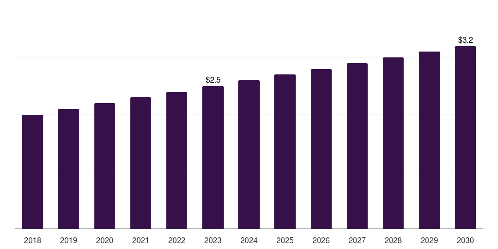 Canada butane market, 2018-2030 (US$B)