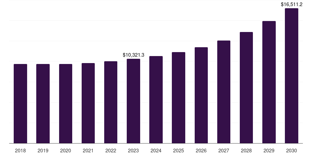 Canada call and contact center outsourcing market, 2018-2030 (US$M)