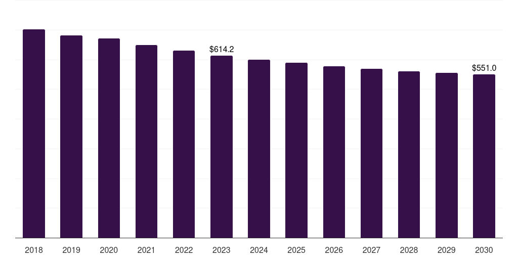 Canada cancer supportive care drugs market, 2018-2030 (US$M)