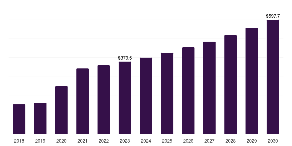 Canada cell processing instruments market, 2018-2030 (US$M)