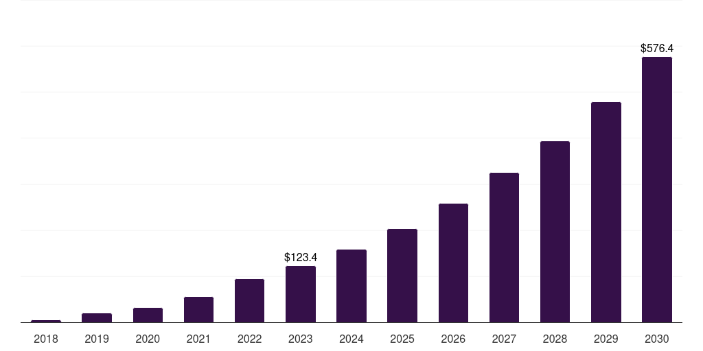 Canada cell therapy market, 2018-2030 (US$M)