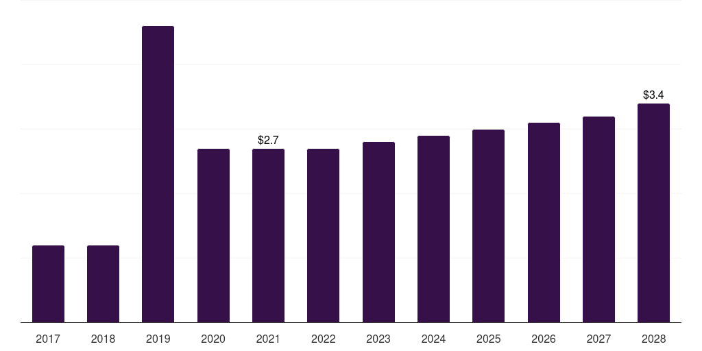 Canada cerium market, 2017-2028 (US$M)