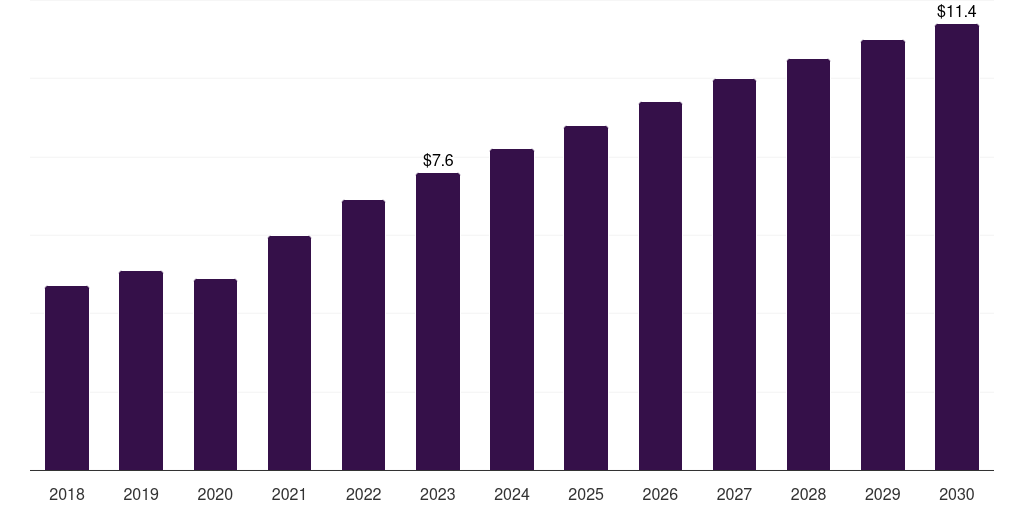 Canada charcot foot reconstruction market, 2018-2030 (US$M)