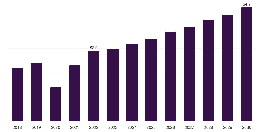 Canada cholecystectomy devices market, 2018-2030 (US$M)