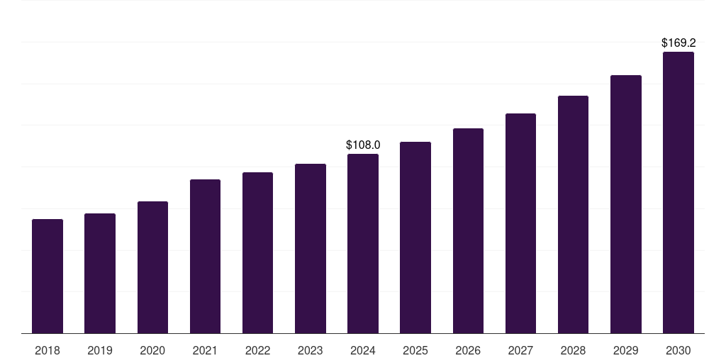 Canada clinical trial central laboratory services market, 2018-2030 (US$M)