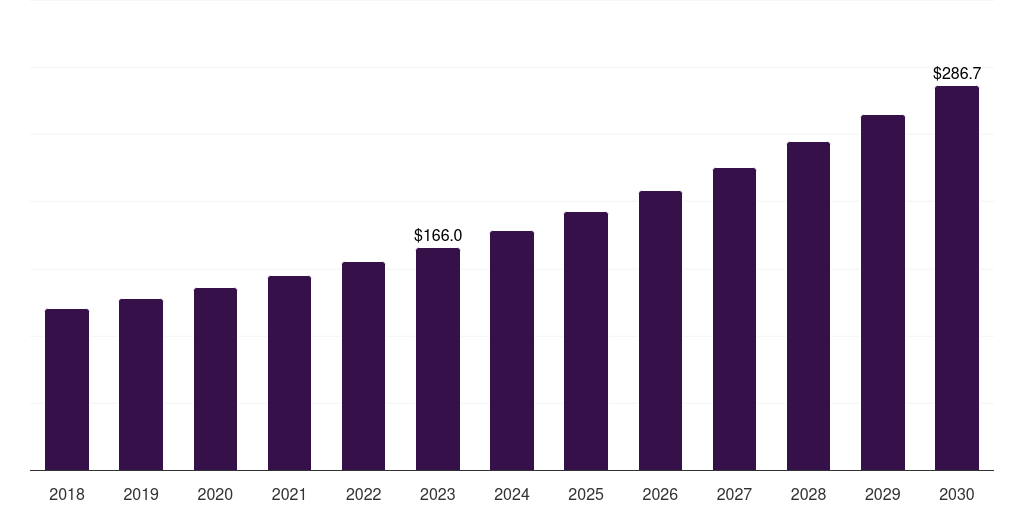 Canada clinical trial supply & logistics market, 2018-2030 (US$M)