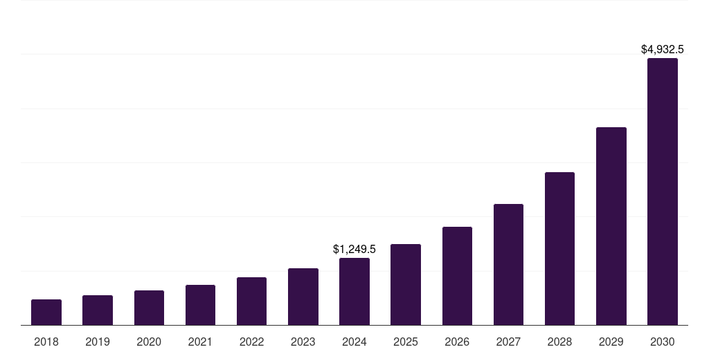 Canada cloud analytics market, 2018-2030 (US$M)