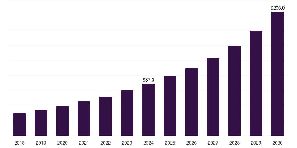 Canada cloud discovery market, 2018-2030 (US$M)