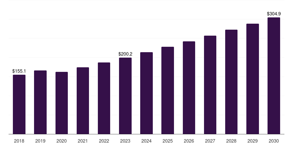 Canada coagulation market, 2018-2030 (US$M)