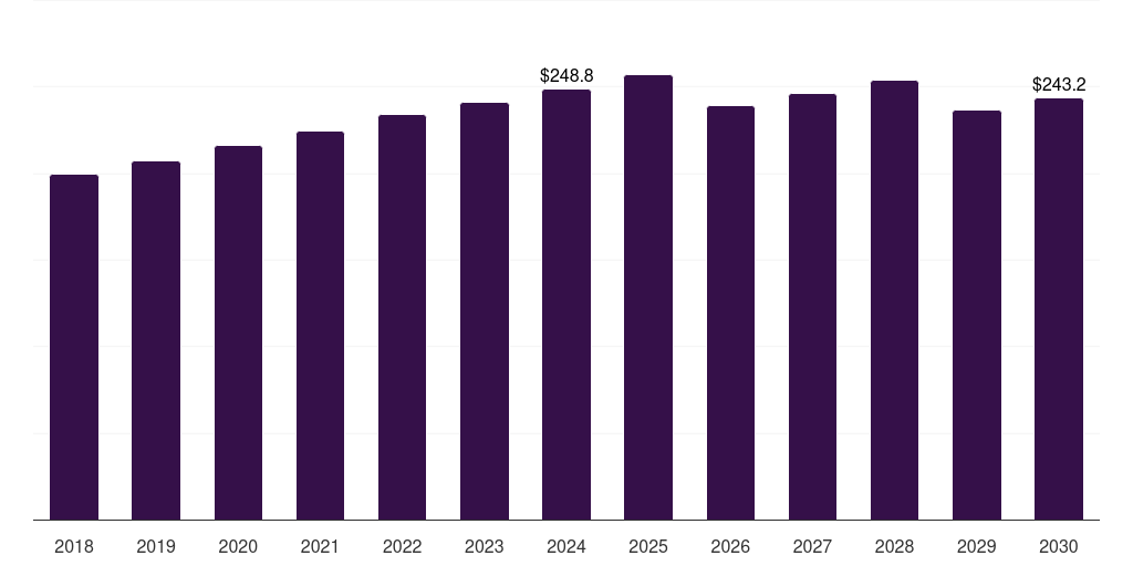 Canada coal based activated carbon market, 2018-2030 (US$M)