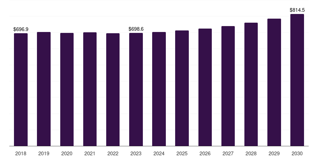 Canada conventional lawn mowers market, 2018-2030 (US$M)