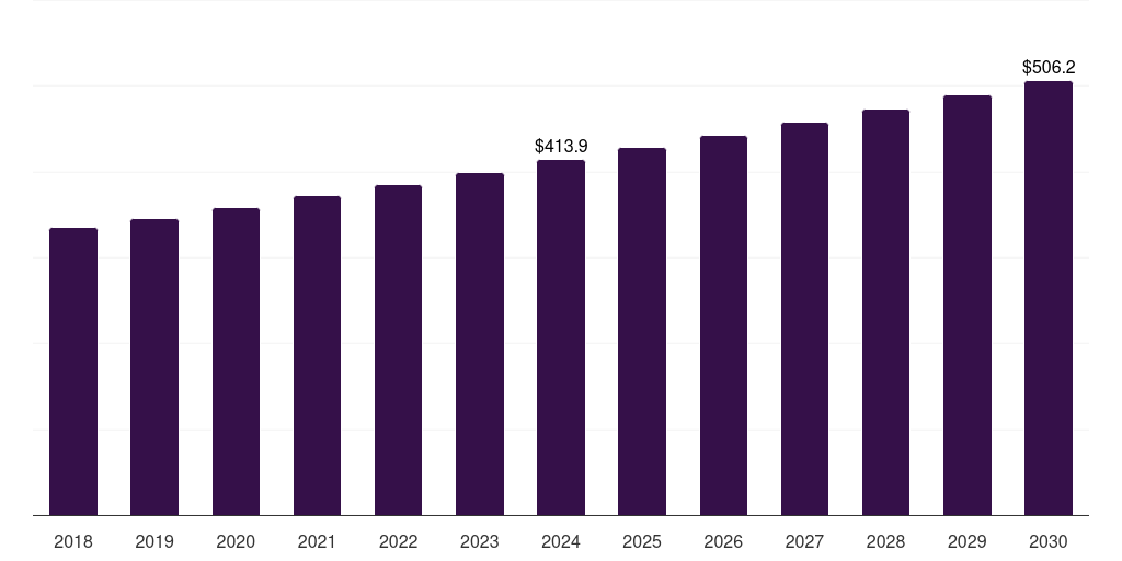 Canada corrosion inhibitors market, 2018-2030 (US$M)
