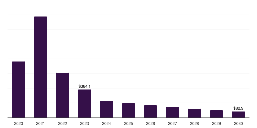 Canada covid-19 diagnostics market, 2020-2030 (US$M)