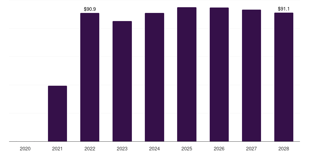 Canada covid-19 vaccine packaging and delivery devices market, 2020-2028 (US$M)